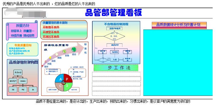 質(zhì)保部管理看板